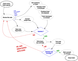 Code review lifecycle.png